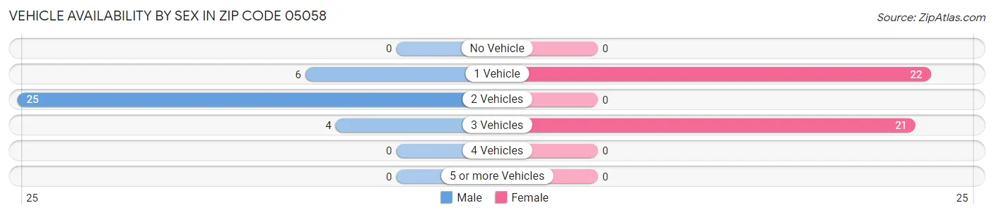Vehicle Availability by Sex in Zip Code 05058