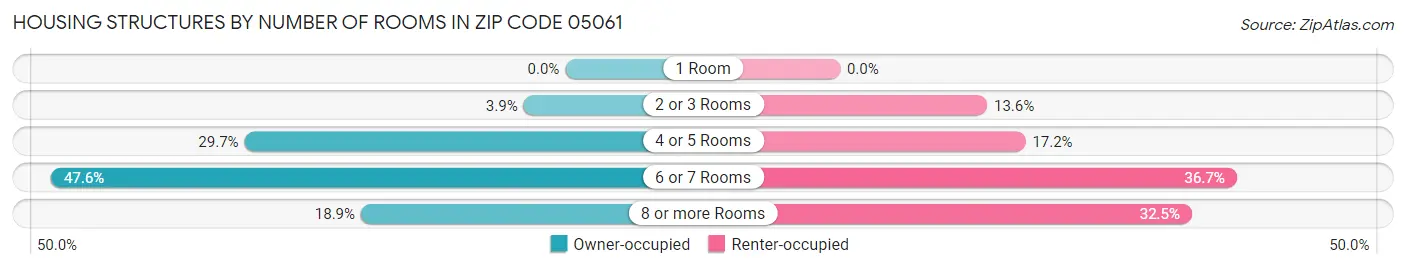 Housing Structures by Number of Rooms in Zip Code 05061