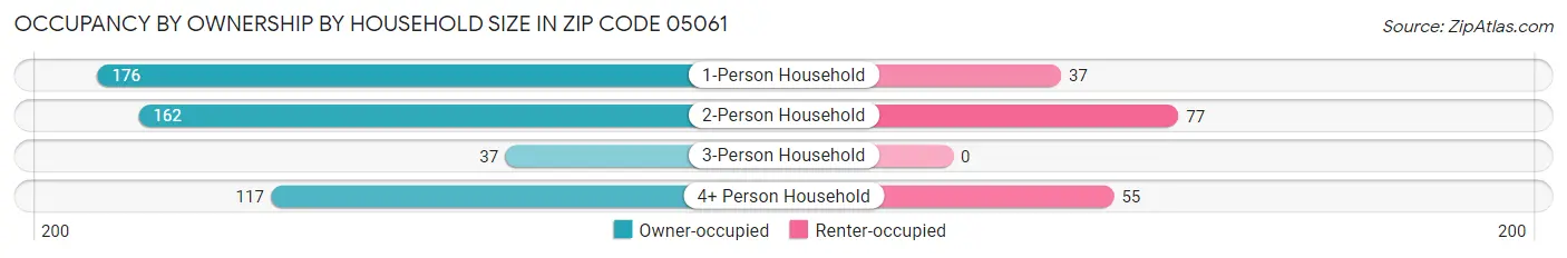 Occupancy by Ownership by Household Size in Zip Code 05061