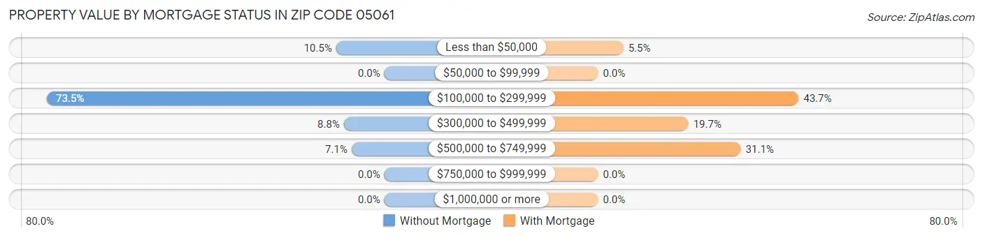 Property Value by Mortgage Status in Zip Code 05061