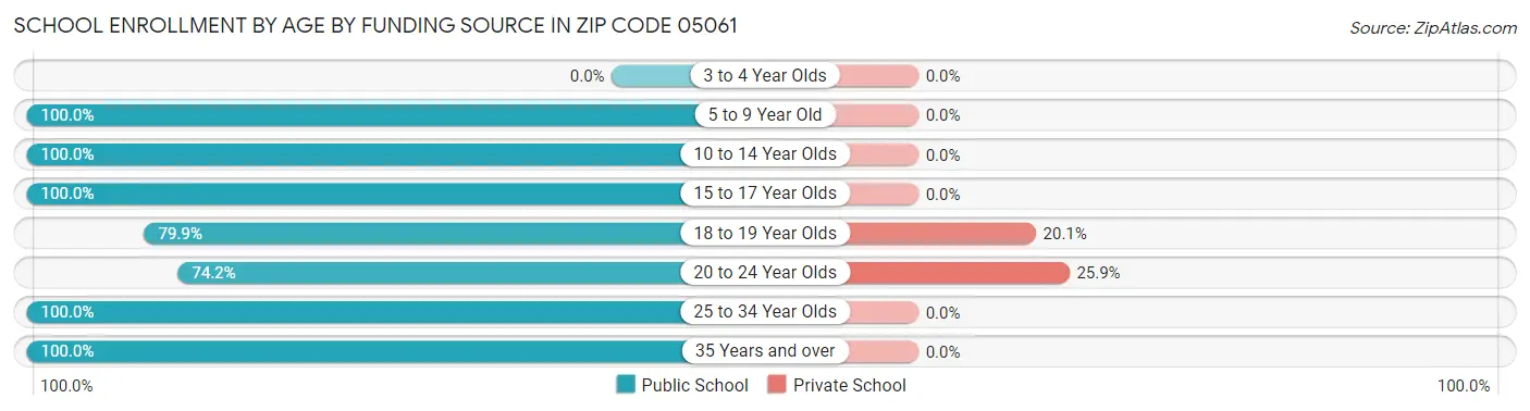 School Enrollment by Age by Funding Source in Zip Code 05061