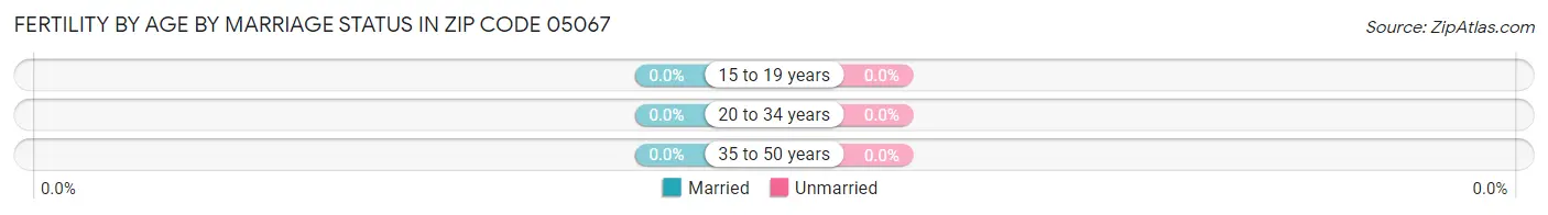 Female Fertility by Age by Marriage Status in Zip Code 05067
