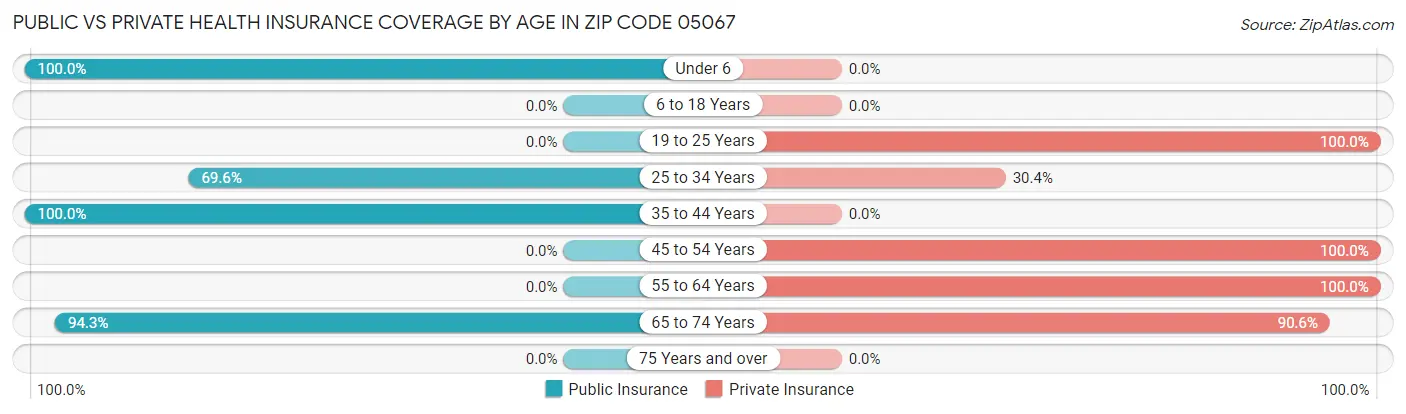 Public vs Private Health Insurance Coverage by Age in Zip Code 05067
