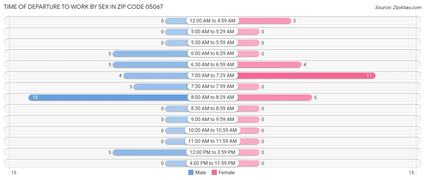 Time of Departure to Work by Sex in Zip Code 05067
