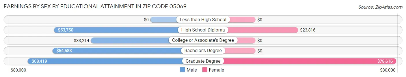 Earnings by Sex by Educational Attainment in Zip Code 05069