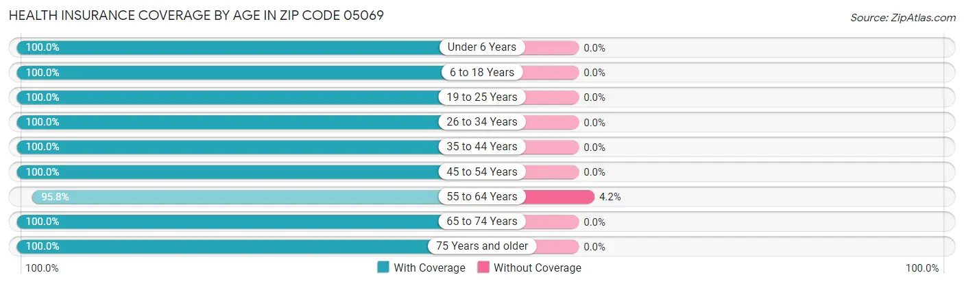 Health Insurance Coverage by Age in Zip Code 05069