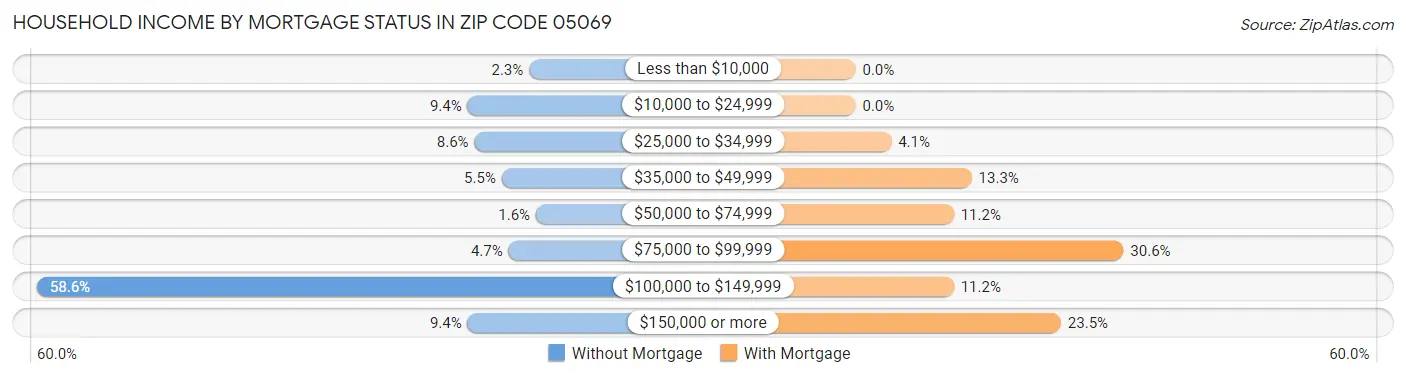 Household Income by Mortgage Status in Zip Code 05069
