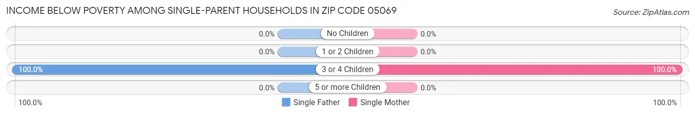 Income Below Poverty Among Single-Parent Households in Zip Code 05069