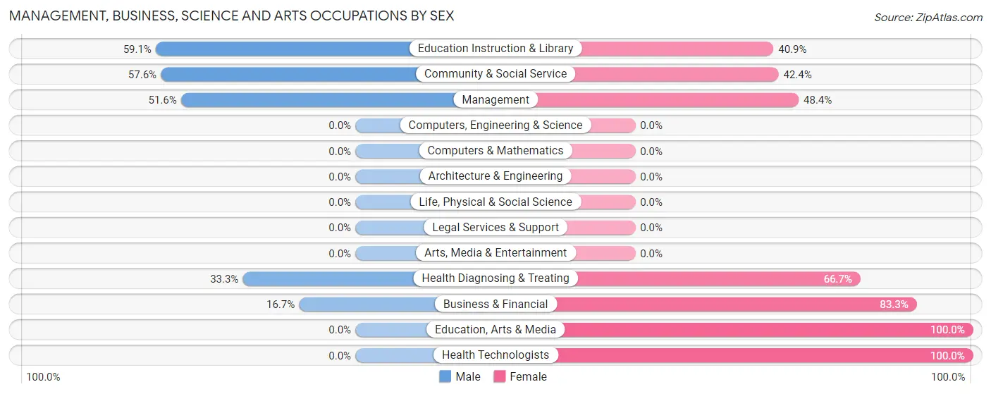 Management, Business, Science and Arts Occupations by Sex in Zip Code 05069