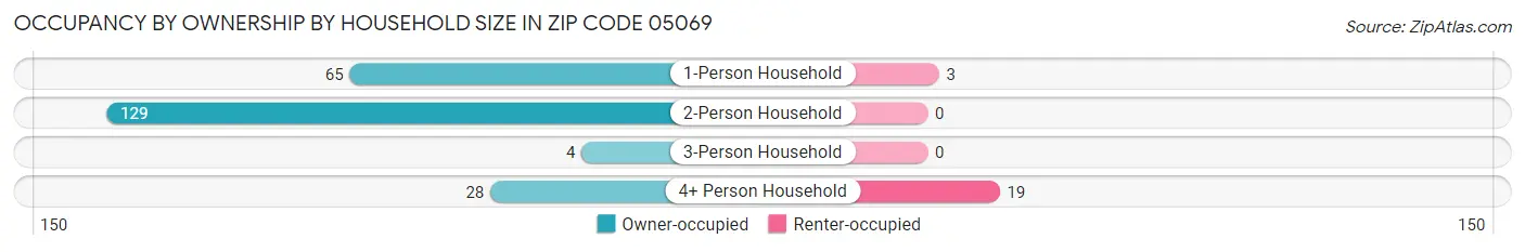 Occupancy by Ownership by Household Size in Zip Code 05069