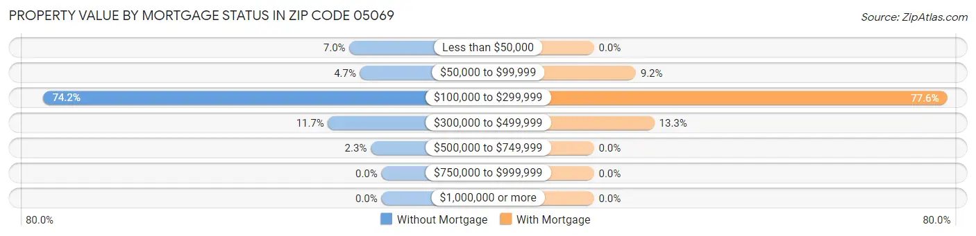 Property Value by Mortgage Status in Zip Code 05069