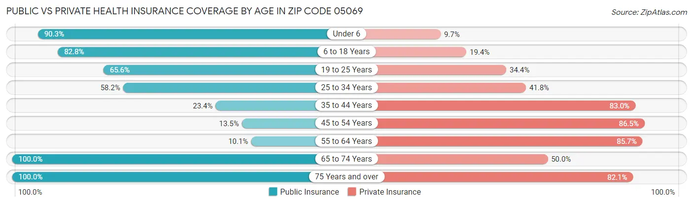 Public vs Private Health Insurance Coverage by Age in Zip Code 05069
