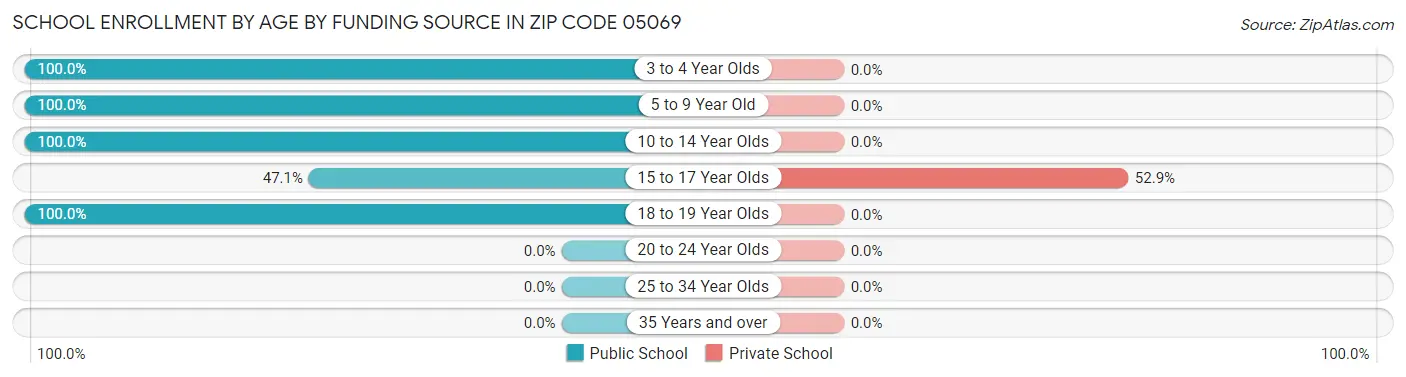 School Enrollment by Age by Funding Source in Zip Code 05069