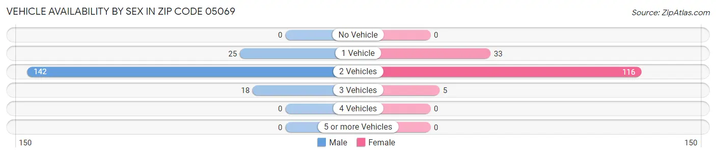Vehicle Availability by Sex in Zip Code 05069