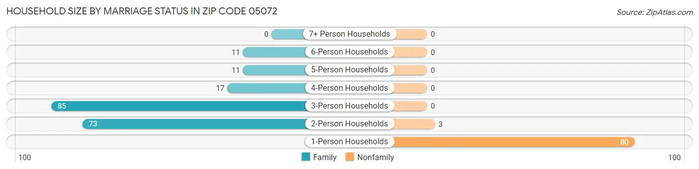 Household Size by Marriage Status in Zip Code 05072