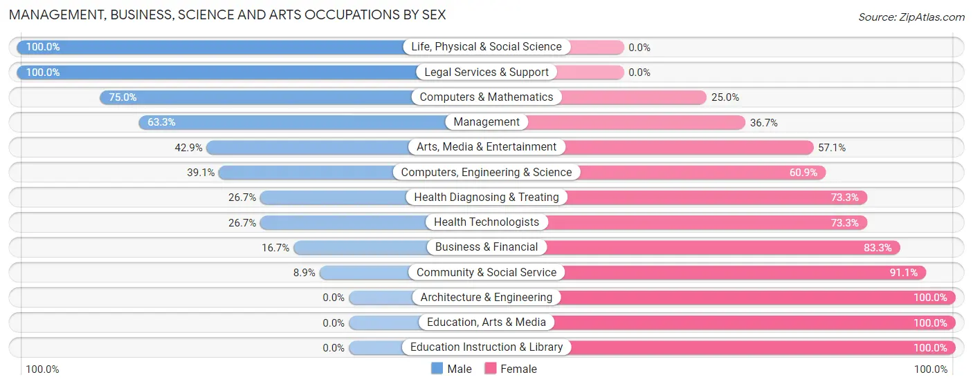 Management, Business, Science and Arts Occupations by Sex in Zip Code 05072