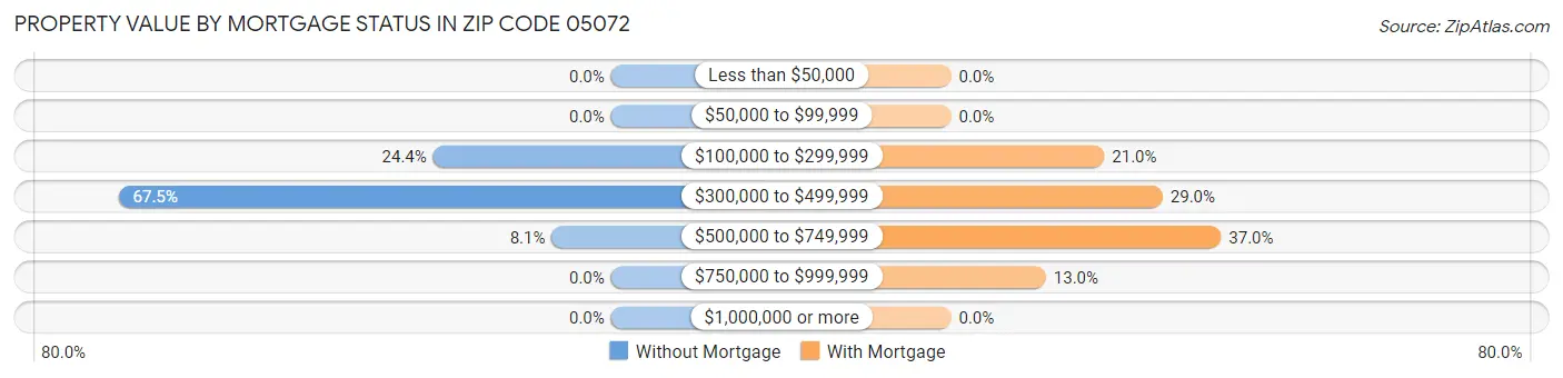 Property Value by Mortgage Status in Zip Code 05072