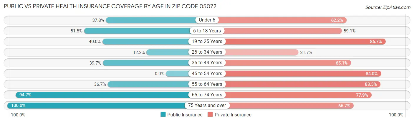Public vs Private Health Insurance Coverage by Age in Zip Code 05072