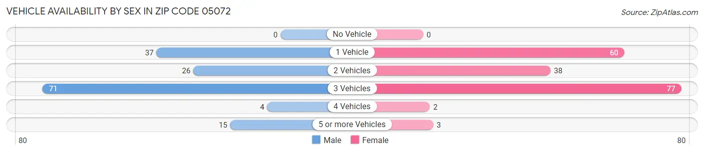 Vehicle Availability by Sex in Zip Code 05072