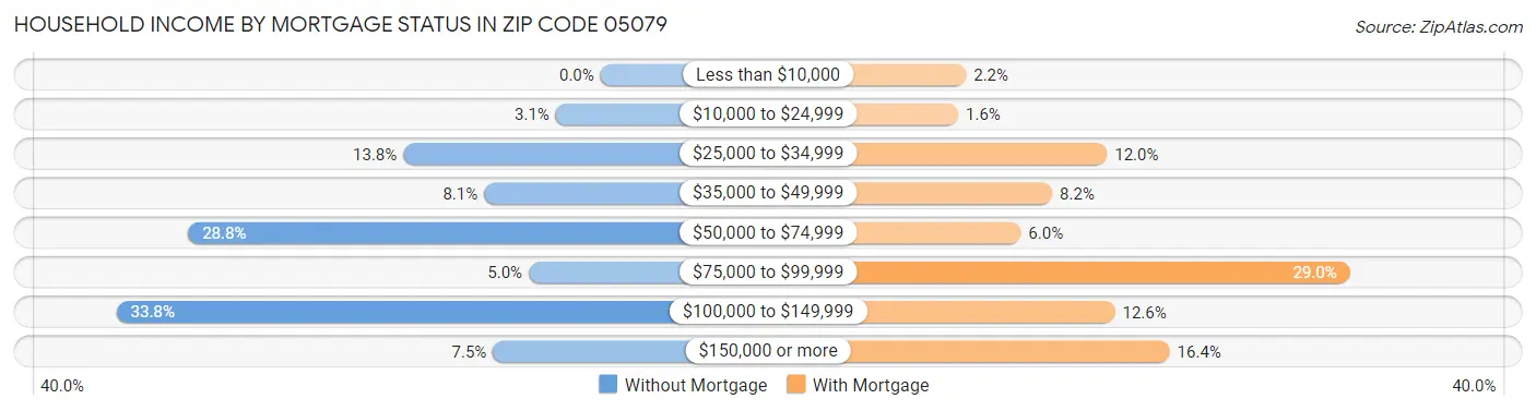 Household Income by Mortgage Status in Zip Code 05079
