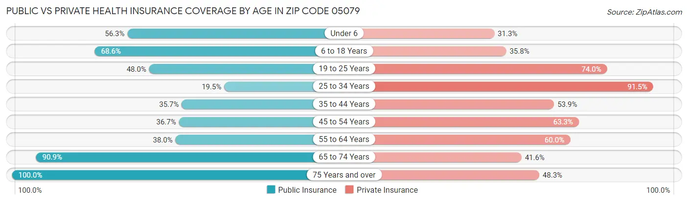 Public vs Private Health Insurance Coverage by Age in Zip Code 05079