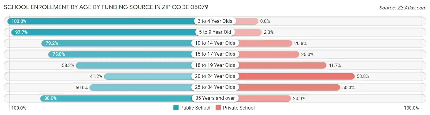 School Enrollment by Age by Funding Source in Zip Code 05079