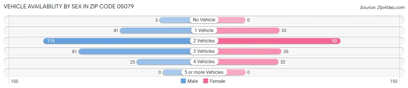 Vehicle Availability by Sex in Zip Code 05079