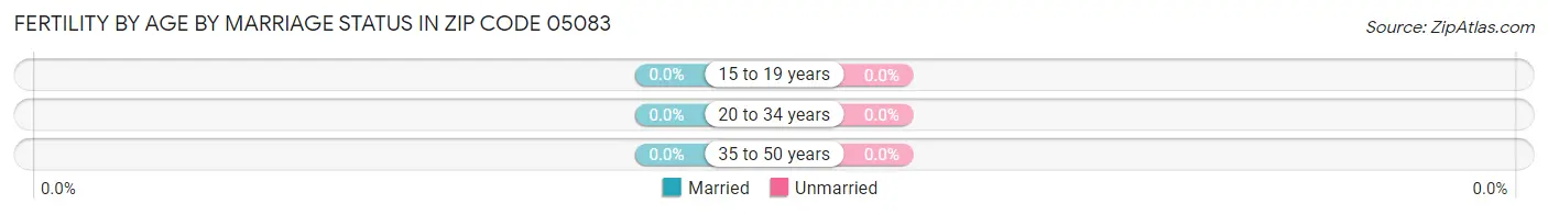 Female Fertility by Age by Marriage Status in Zip Code 05083