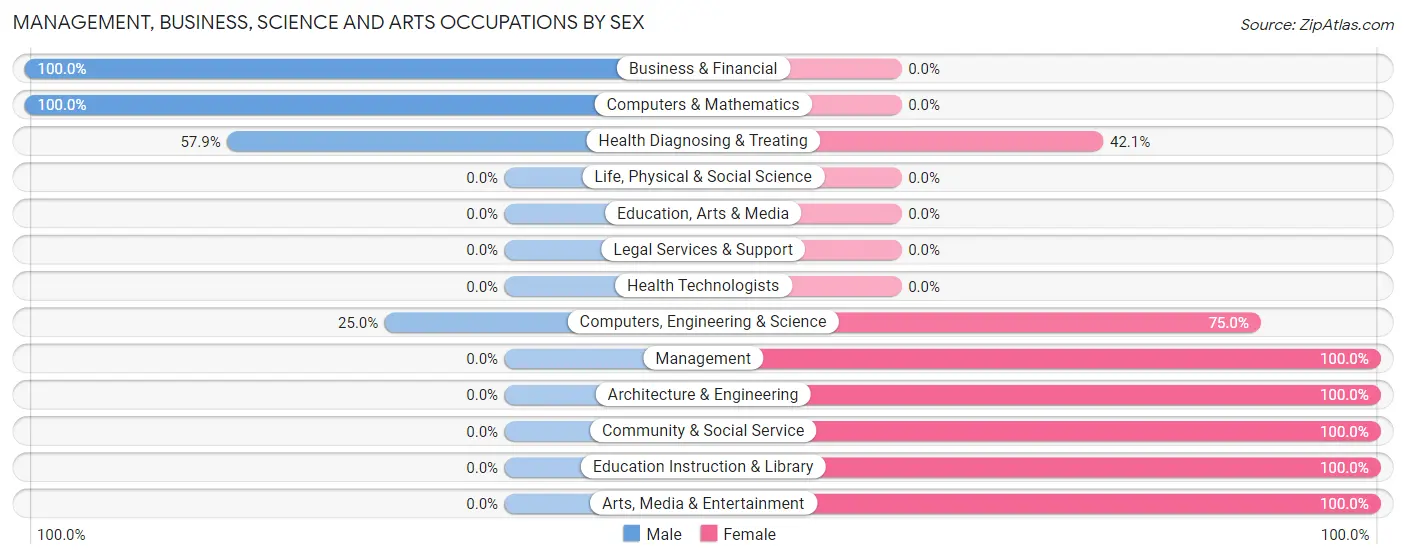Management, Business, Science and Arts Occupations by Sex in Zip Code 05083