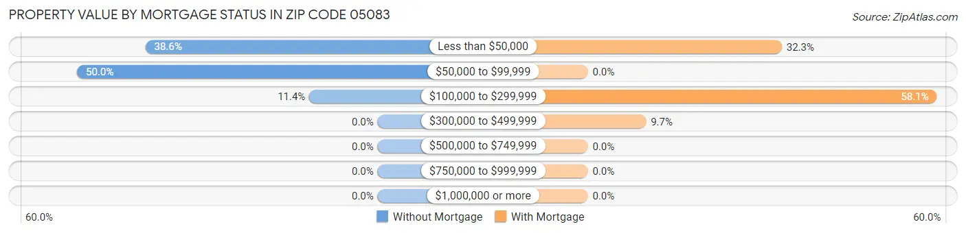 Property Value by Mortgage Status in Zip Code 05083
