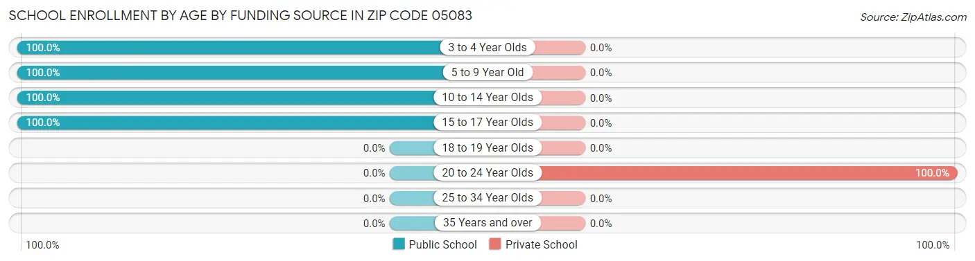 School Enrollment by Age by Funding Source in Zip Code 05083