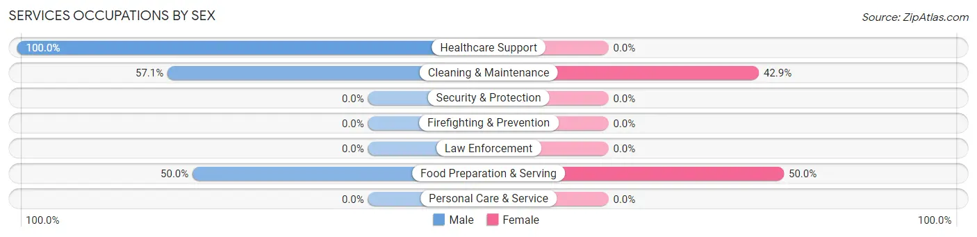 Services Occupations by Sex in Zip Code 05083