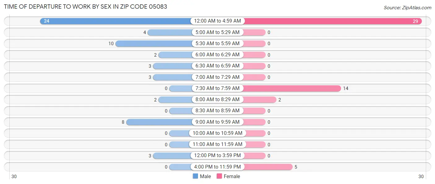 Time of Departure to Work by Sex in Zip Code 05083