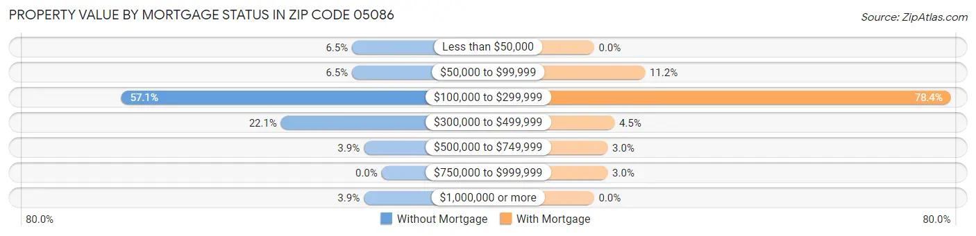Property Value by Mortgage Status in Zip Code 05086