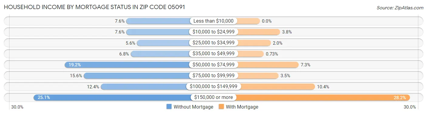 Household Income by Mortgage Status in Zip Code 05091
