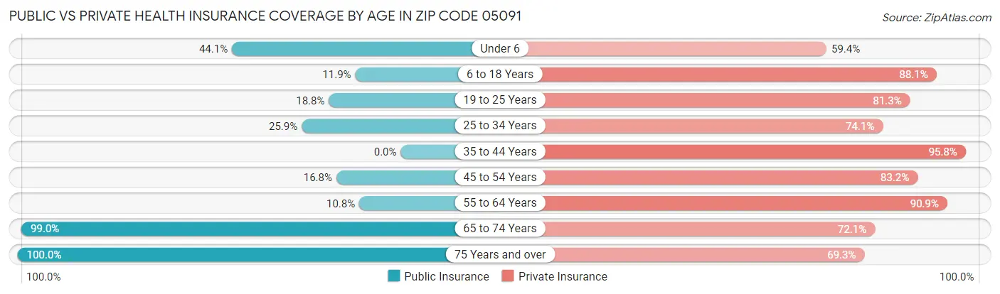 Public vs Private Health Insurance Coverage by Age in Zip Code 05091