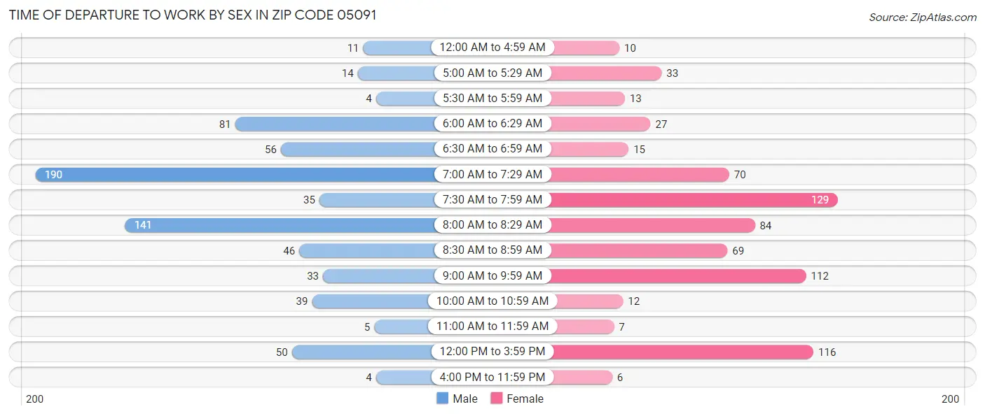 Time of Departure to Work by Sex in Zip Code 05091