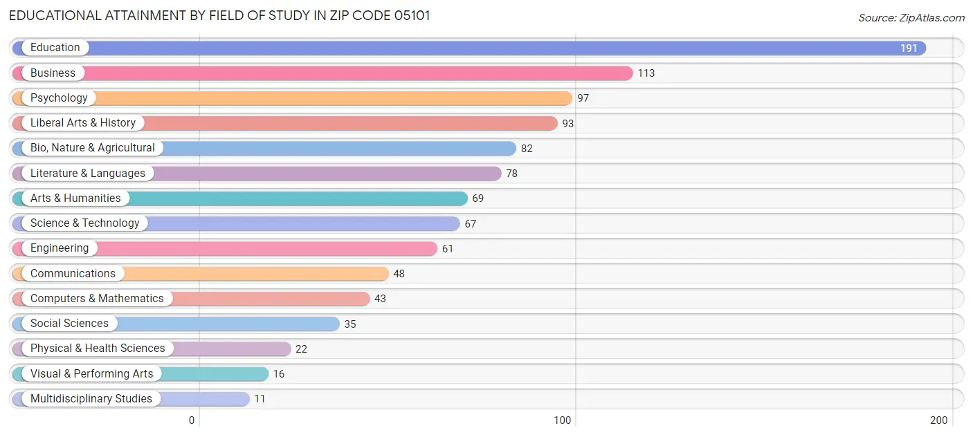 Educational Attainment by Field of Study in Zip Code 05101
