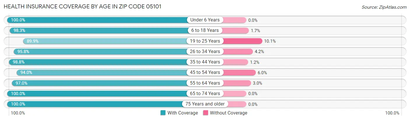 Health Insurance Coverage by Age in Zip Code 05101