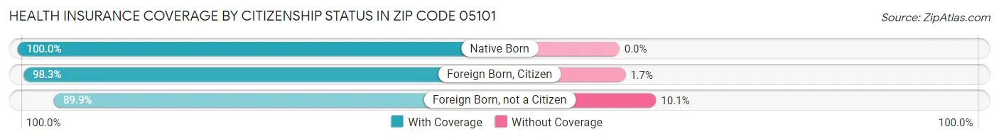 Health Insurance Coverage by Citizenship Status in Zip Code 05101