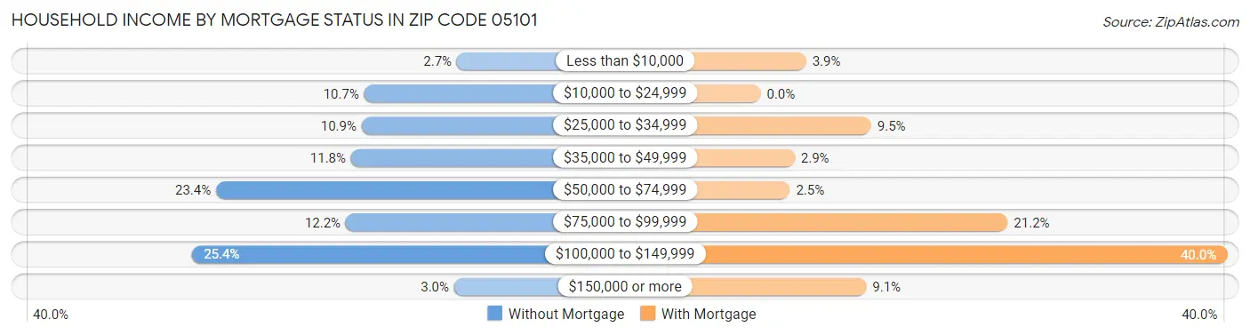 Household Income by Mortgage Status in Zip Code 05101