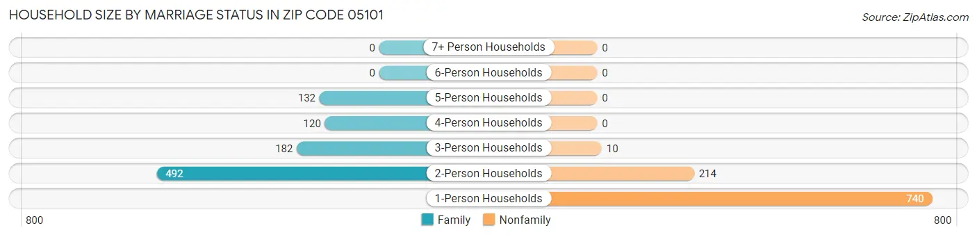 Household Size by Marriage Status in Zip Code 05101