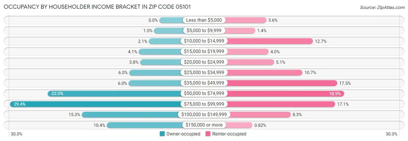 Occupancy by Householder Income Bracket in Zip Code 05101