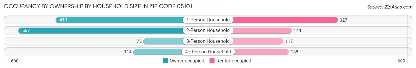 Occupancy by Ownership by Household Size in Zip Code 05101
