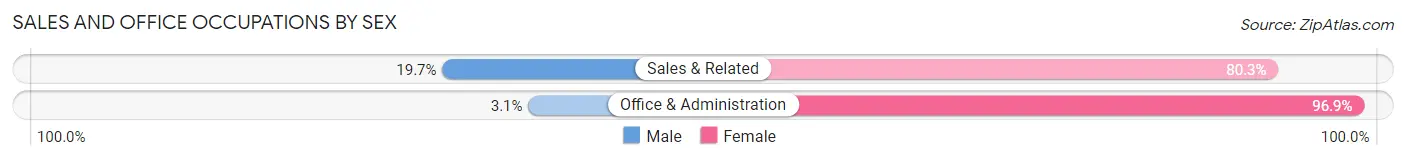 Sales and Office Occupations by Sex in Zip Code 05101