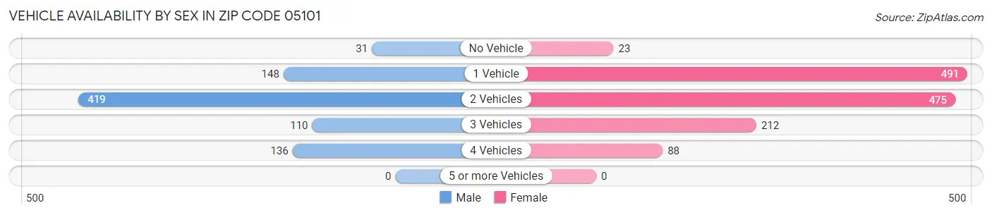 Vehicle Availability by Sex in Zip Code 05101
