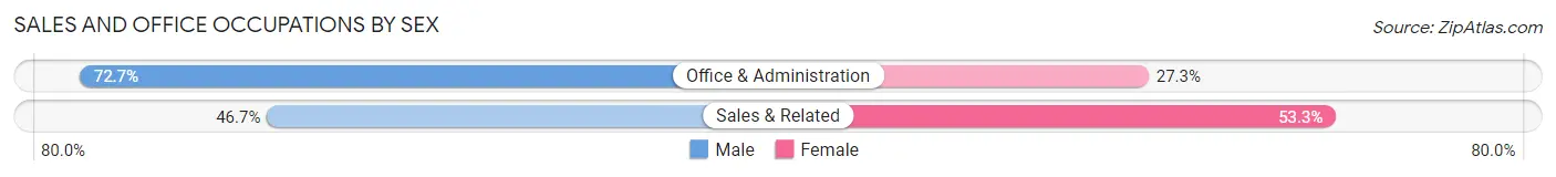 Sales and Office Occupations by Sex in Zip Code 05142