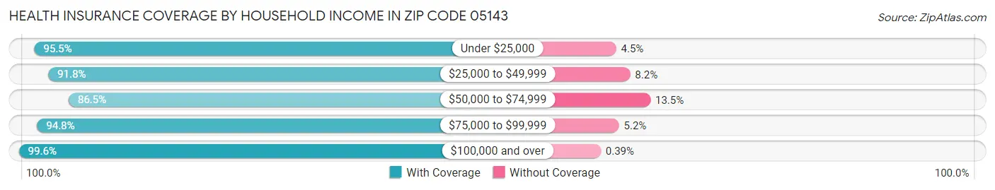 Health Insurance Coverage by Household Income in Zip Code 05143