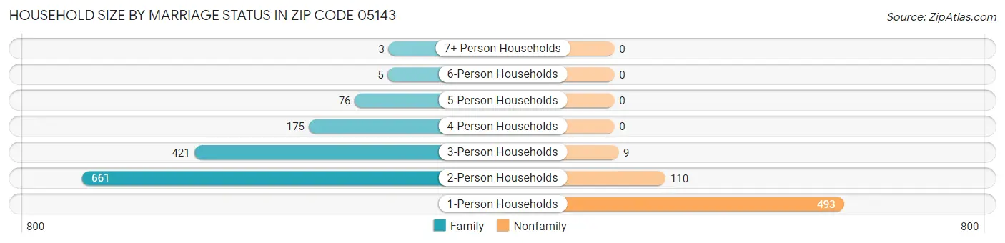 Household Size by Marriage Status in Zip Code 05143