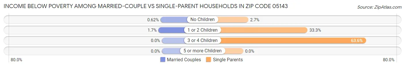Income Below Poverty Among Married-Couple vs Single-Parent Households in Zip Code 05143